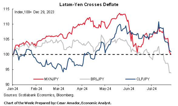 Chart of the Week: Latam-Yen Crosses Deflate