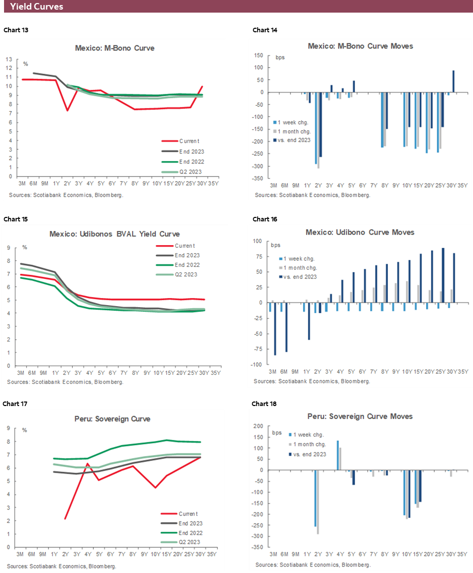 Charts 13-18 Yield Curves