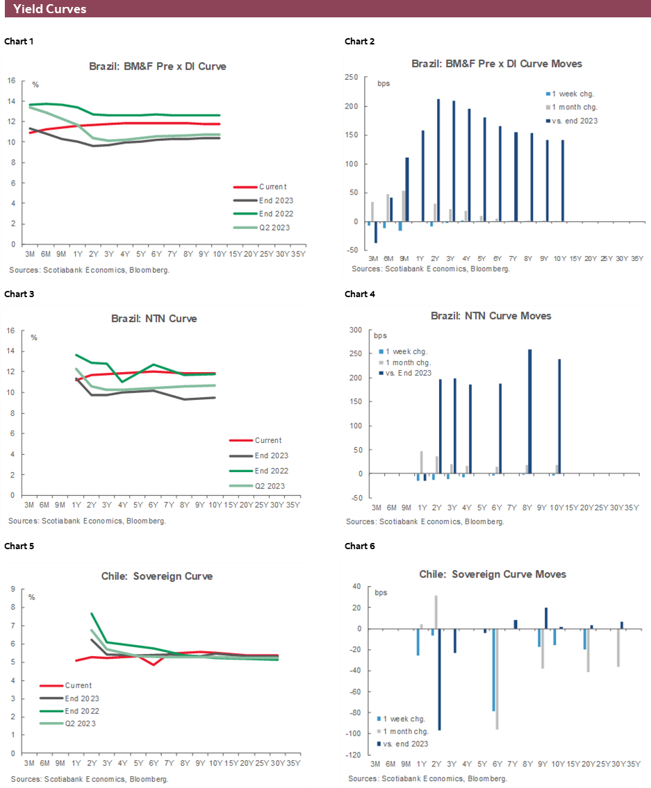 Charts 1-6 Yield Curves