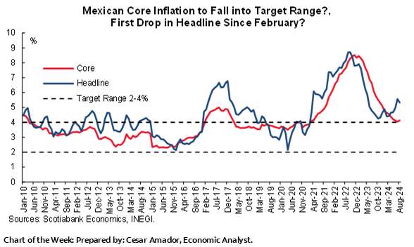 Chart of the Week: Mexican Core Inflation to Fall into Target Range?, First Drop in Headline Since February?