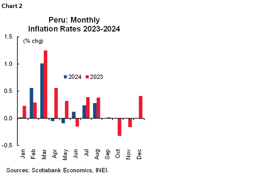 Chart 2: Peru: Monthly Inflation Rates 2023-2024