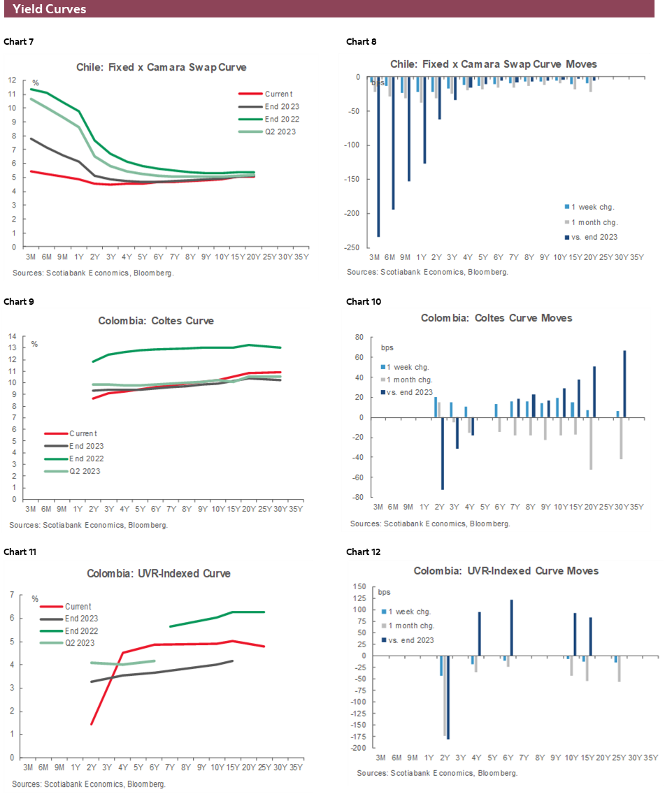 Charts 7-12 Yield Curves