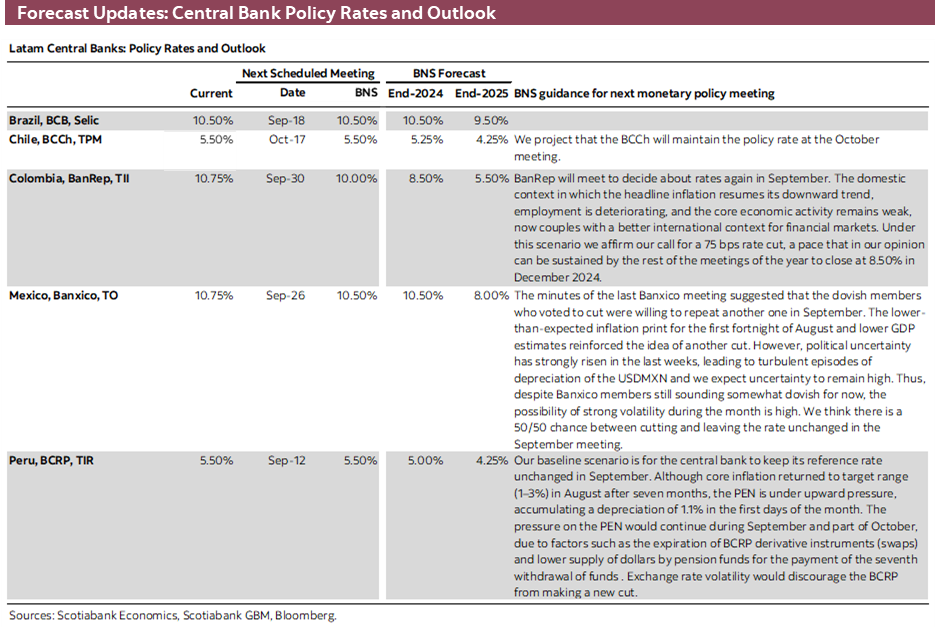 Forecast Updates: Central Bank Policy Rates and Outlook