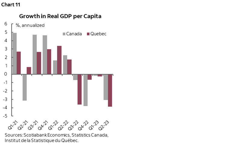 Chart 11: Growth in Real GDP per Capita