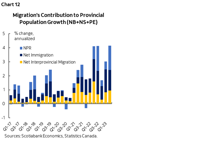 Chart 12: Migration's Contribution to Provincial Population Growth (NB+NS+PE)