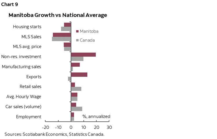 Chart 9: Manitoba Growth vs National Average