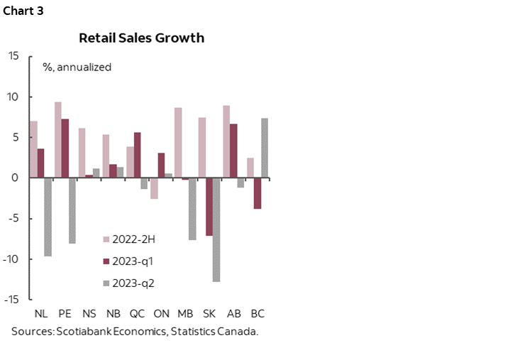 Chart 3: Retail Sales Growth