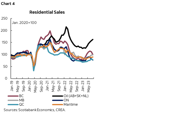 Chart 4: Residential Sales