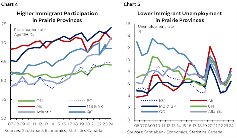 Chart 4: Higher Immigrant Participation in Prairie Provinces; Chart 5: Lower Immigrant Unemployment in Prairie Provinces 