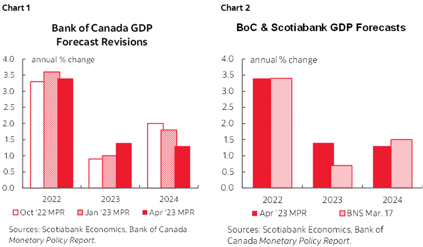Chart 1: Bank of Canada GDP Forecast Revisions; Chart 2: BoC & Scotiabank GDP Forecasts