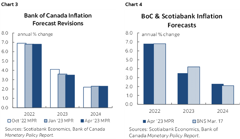Chart 3: Bank of Canada Inflation Forecast Revisions; Chart 4: BoC & Scotiabank Inflation Forecasts