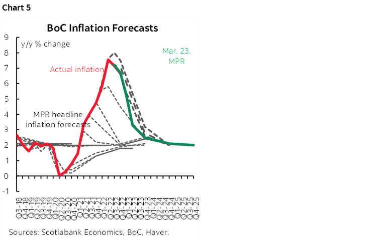 Chart 5: BoC Inflation Forecasts