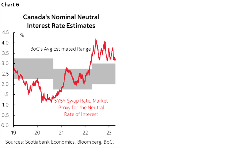 Chart 6: Canada's Nominal Neutral Interest Rate Estimates