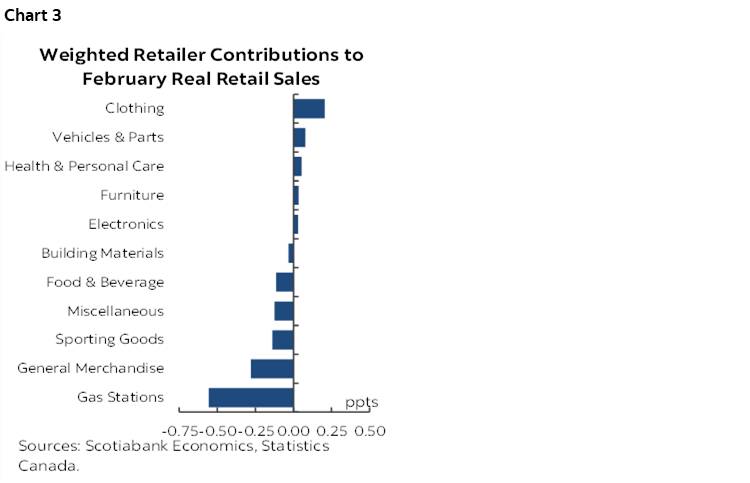 Chart 3: Weighted Retailer Contributions to February Real Retail Sales