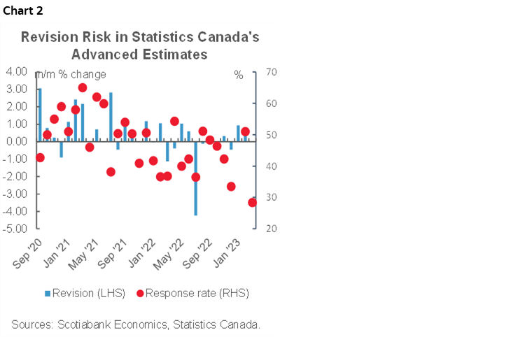 Chart 2: Revision Risk in Statistics Canada's Advanced Estimates
