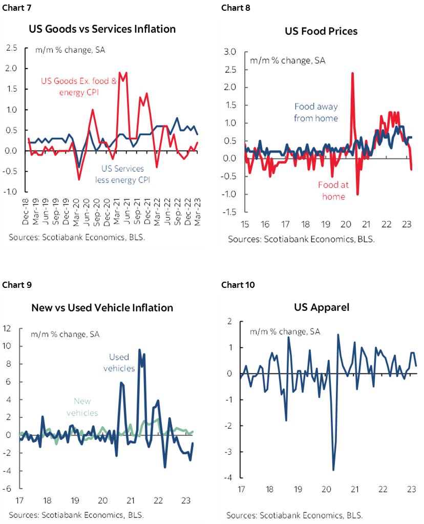 Chart 7: US Goods vs Services Inflation; Chart 8: US Food Prices; Chart 9: New vs Used Vehicle Inflation; Chart 10: US Apparel