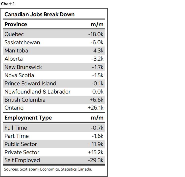 Chart 1: Canadian Jobs Break Down