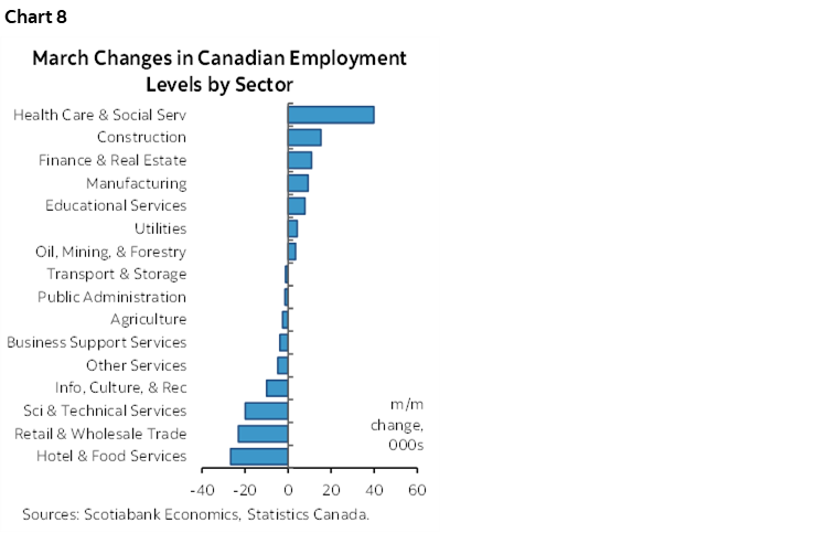 Chart 8: March Changes in Canadian Employment Levels by Sector