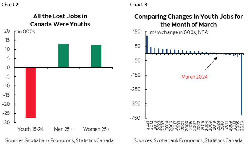 Chart 2: All the Jobs Lost in Canada Were Youths; Chart 3: Comparing Changes in Youth Jobs for the Month of March