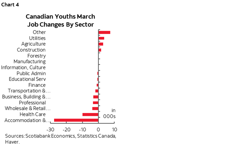 Chart 4: Canadian Youths March Job Changes By Sector
