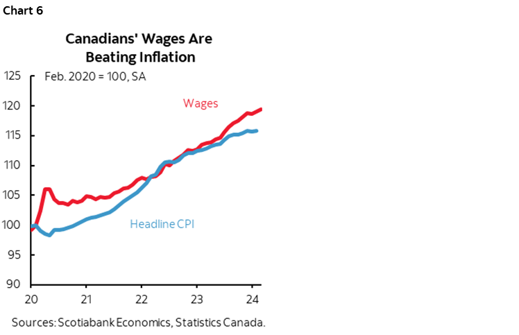 Chart 6: Canadian Wages Are Beating Inflation