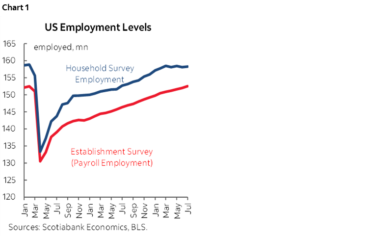 Chart 1: US Employment Levels