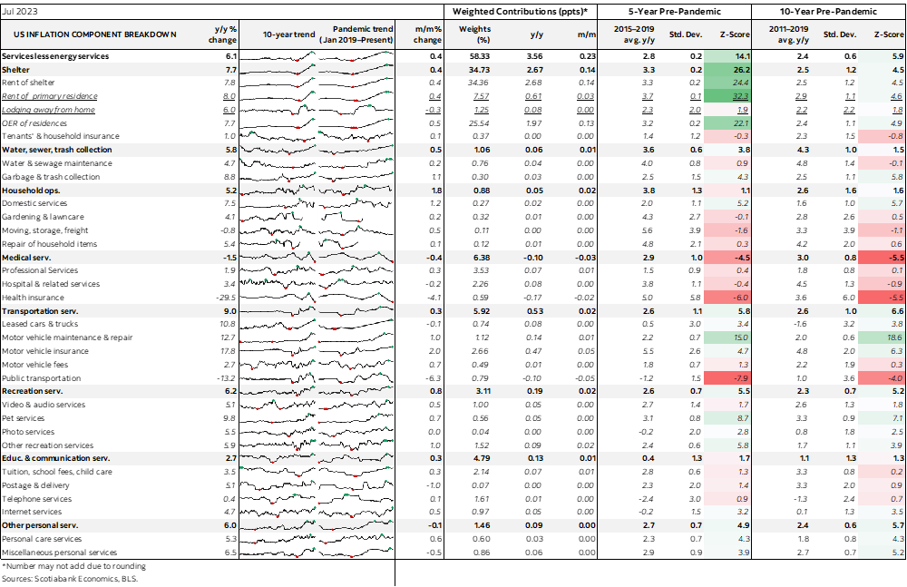 Table: US Inflation Component Breakdown