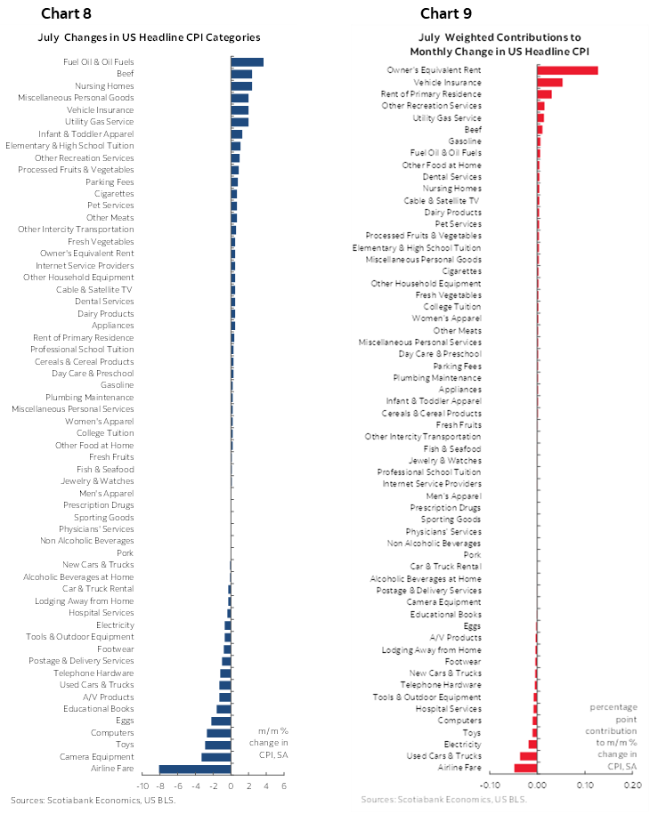 Chart 8: July Changes in US Headline CPI Categories; Chart 9: July Weighted Contributions to Monthly Change in US Headline CPI