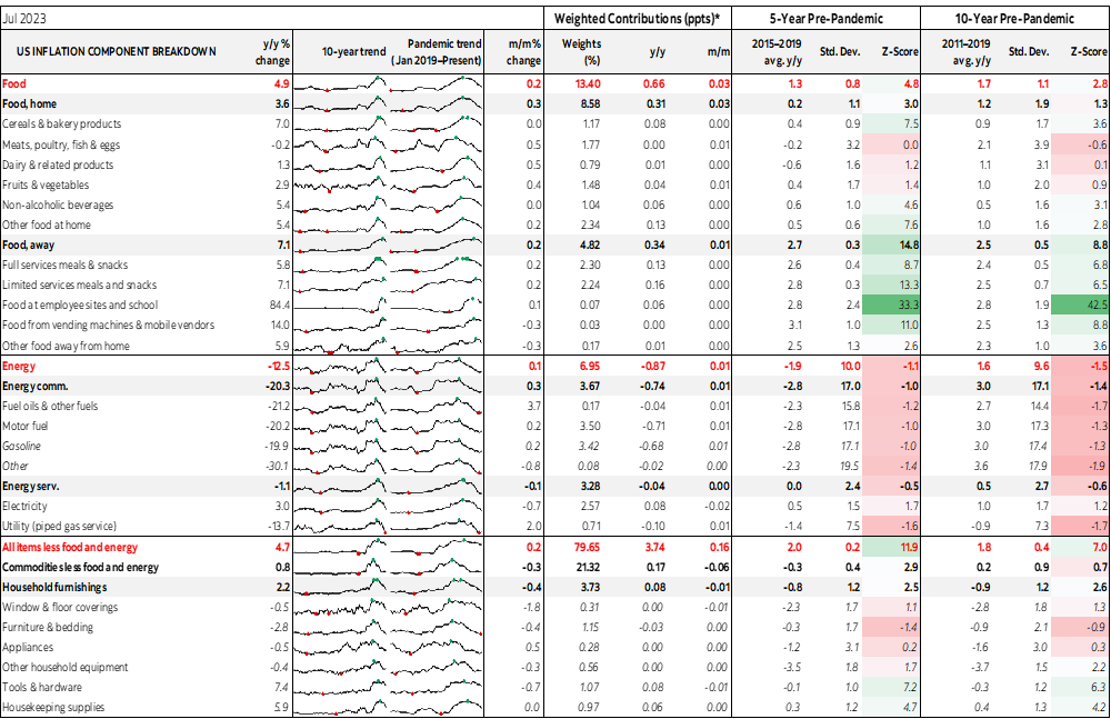 Table: US Inflation Component Breakdown