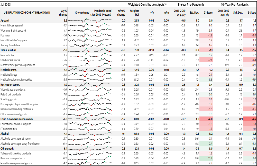 Table: US Inflation Component Breakdown