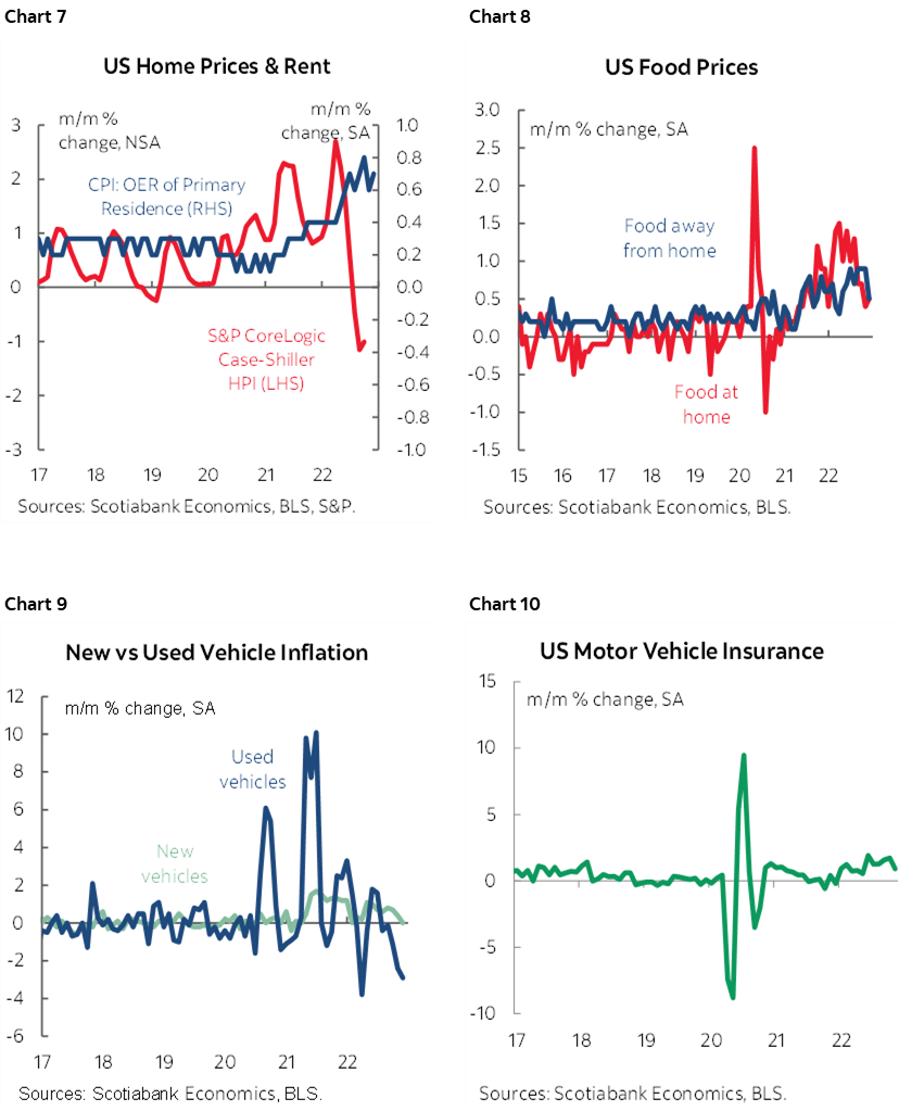 Chart 7: US Home Prices & Rent; Chart 8: US Food Prices; Chart 9: New vs Used Vehicle Inflation; Chart 10:US Motor Vehicle Insurance 