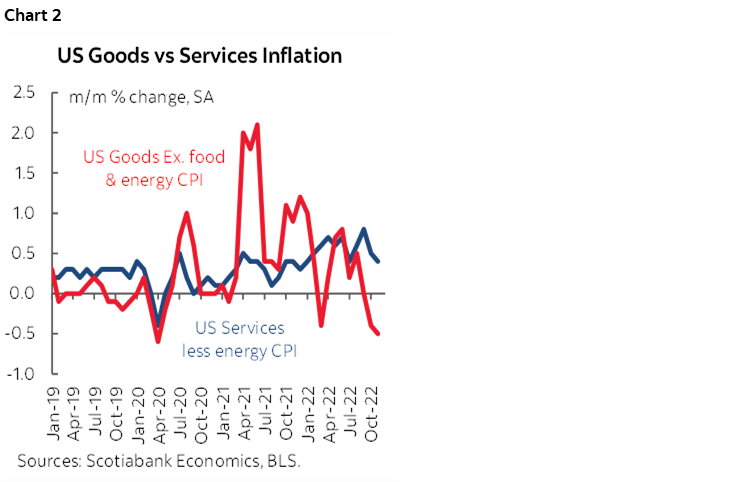 Chart 2: US Goods vs Services Inflation