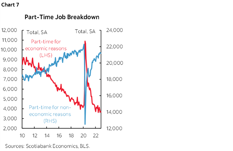Chart 7: Part-Time Job Breakdown