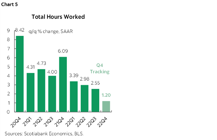 Chart 5: Total Hours Worked