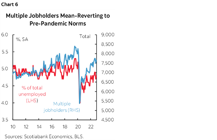 Chart 6: Multiple Jobholders Mean-Reverting to Pre-Pandemic Norms