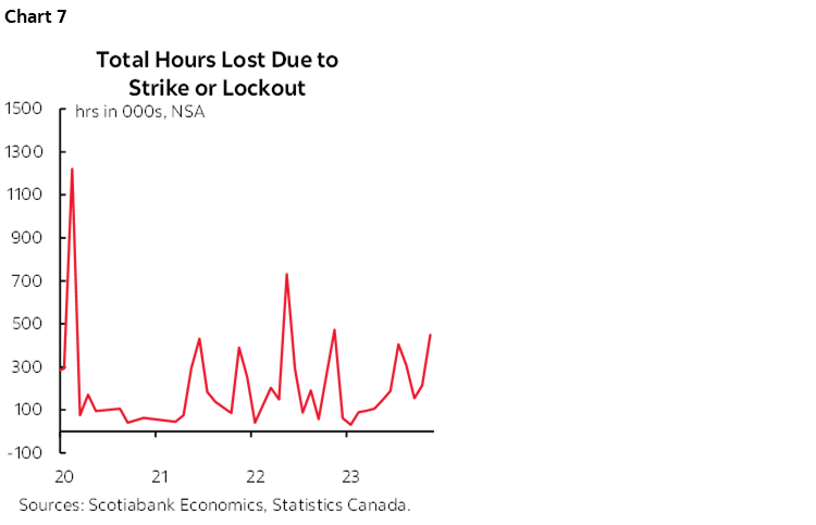 Chart 7: Total Hours Lost Due to Strike or Lockout
