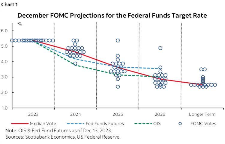 Chart 1: December FOMC Projections for the Federal Funds Target Rate