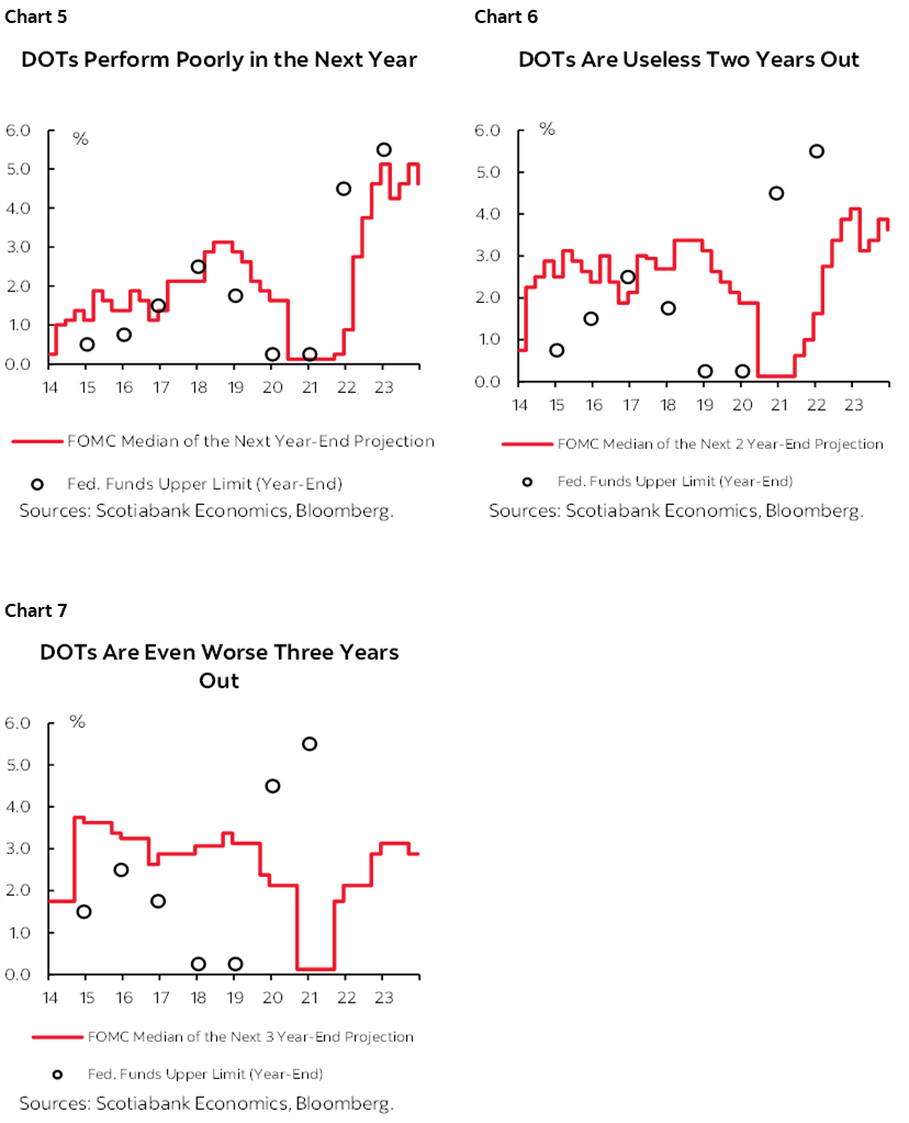 Chart 5: DOTs Perform Poorly in the Next Year; Chart 6: DOTs Are Useless Two Years Out; Chart 7: DOTs Are Even Worse Three Years Out 