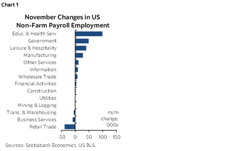 Chart 1: November Changes in US Non-Farm Payroll Employment