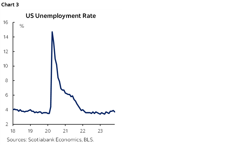 Chart 3: US Unemployment Rate