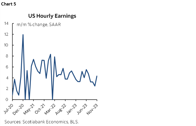 Chart 5: US Hourly Earnings