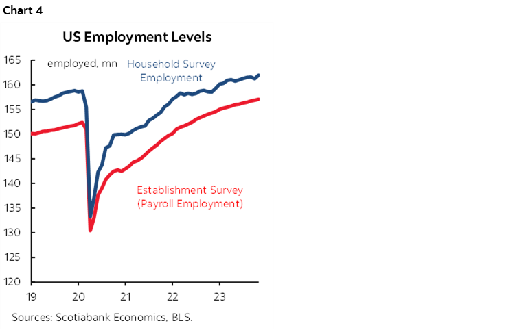 Chart 4: US Employment Levels