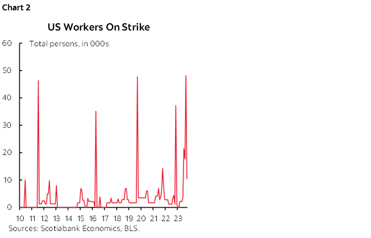 Chart 2: US Workers On Strike