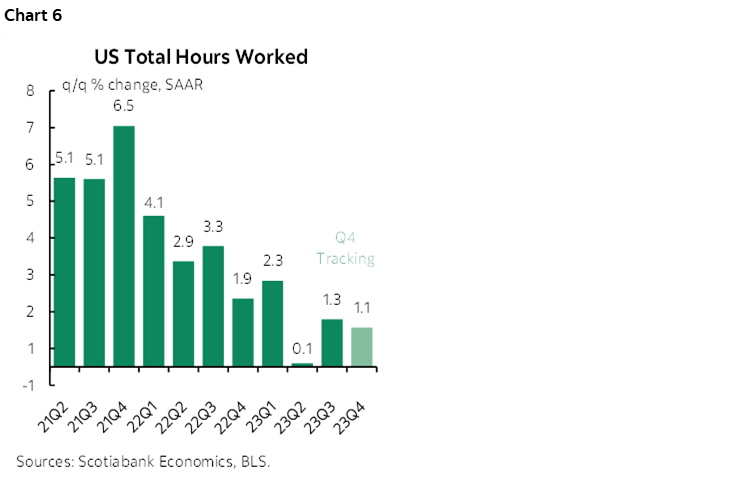 Chart 6: US Total Hours Worked