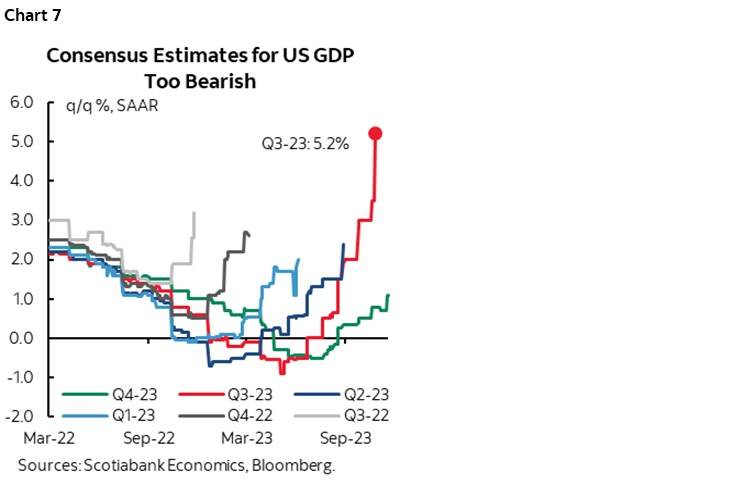 Chart 7: Consensus Estimates for US GDP Too Bearish