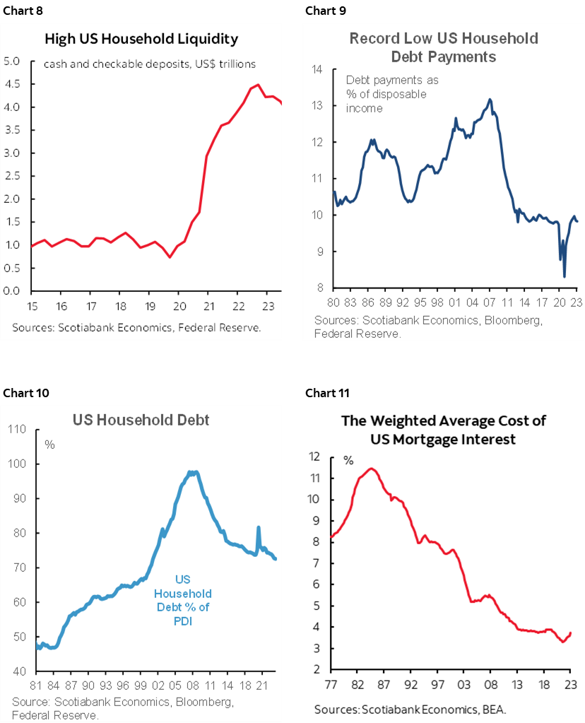 Chart 8: High US Household Liquidity; Chart98: Record Low US Household Debt Payments; Chart 10: US Household Debt; Chart 11: The Weighted Average Cost of US Mortgage Interest
