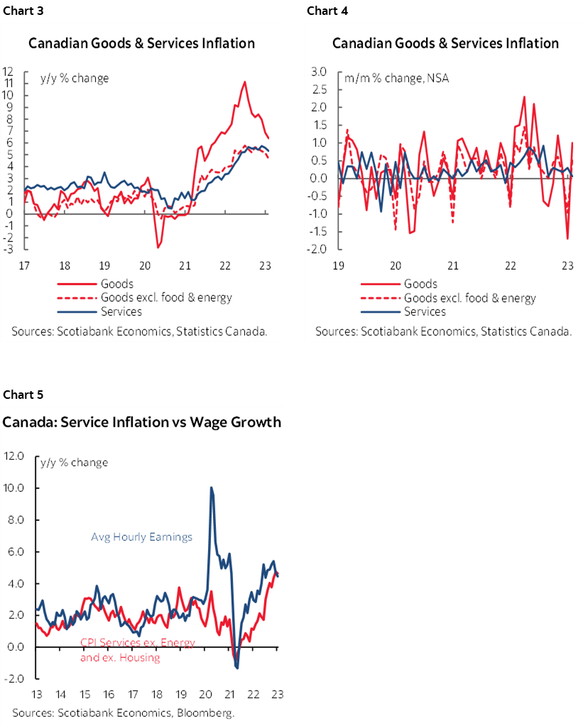 Chart 3: Canadian Goods & Services Inflation (y/y % change); Chart 4: Canadian Goods & Services Inflation (m/m % change, NSA); Chart 5: Canada: Service Inflation vs Wage Growth