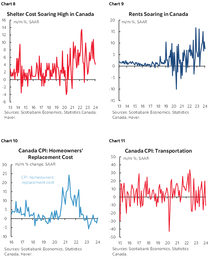 Chart 8: Shelter Cost Soaring High in Canada; Chart 9: Rents Soaring in Canada; Chart 10: Canada CPI: Homeowners' Replacement Cost; Chart 11: Canada CPI: Transportation