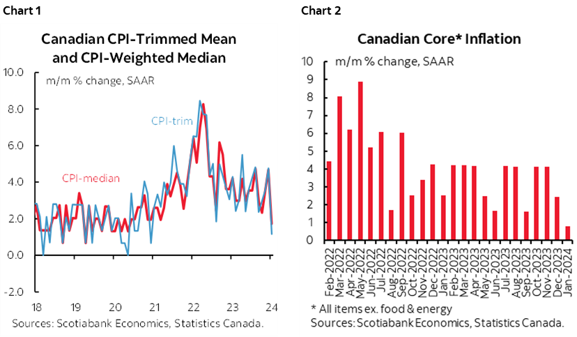 Chart 1: Canadian CPI-Trimmed Mean and CPI-Weighted Median; Chart 2: Canadian Core* Inflation