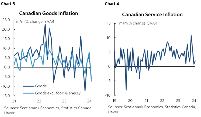 Chart 3: Canadian Goods Inflation; Chart 4: Canadian Service Inflation